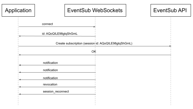 WebSockets: Real-time Communication Between Clients and Servers 4