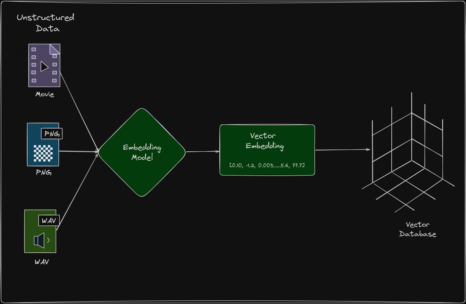 What Is A Vector Database?