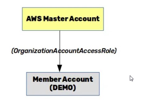 AWS Cross Account Access 2