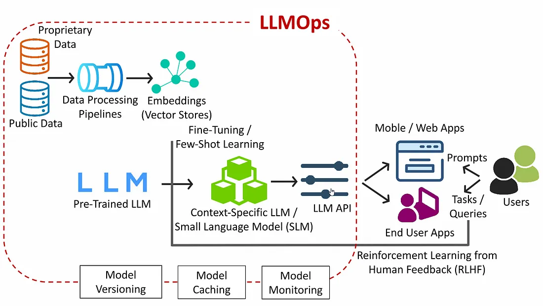 AIOps vs. MLOps vs. LLMOps: 2024 Handbook for DevOps Pro 4