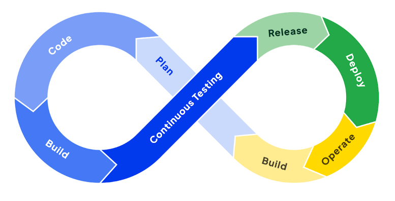 Continuous Testing in DevOps: Integrating QA into CI/CD Pipelines 3