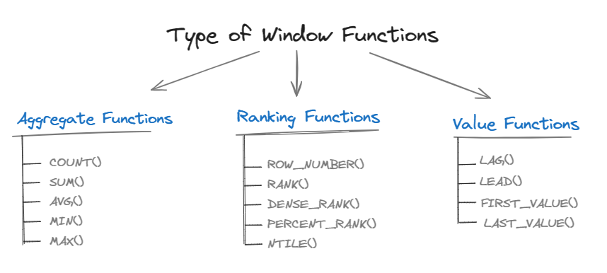 Window Functions in SQL 1