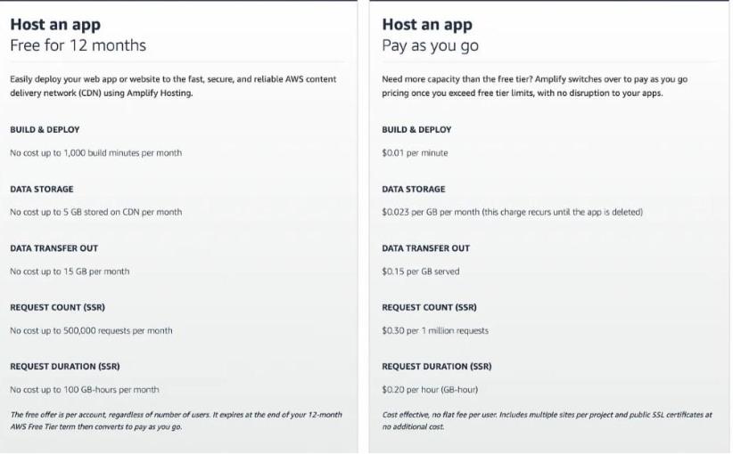 Frontend Deployments in AWS: S3-Cloudfront vs AWS Amplify vs EC2 3