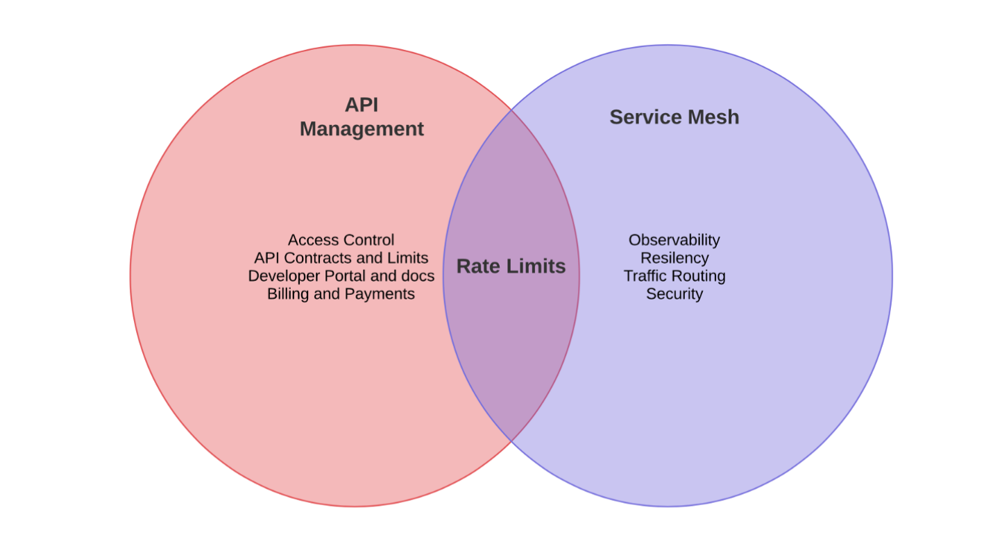 API Gateway Vs Service Mesh: Practical Differences For DevOps Pros 3