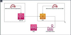 A Stress Test on EC2 Instance based on CPU Utilization using AWS FIS 1