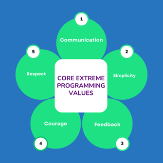 Core Extreme Programming Values