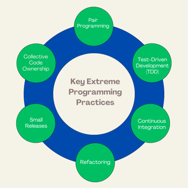 Key Extreme Programming Practices