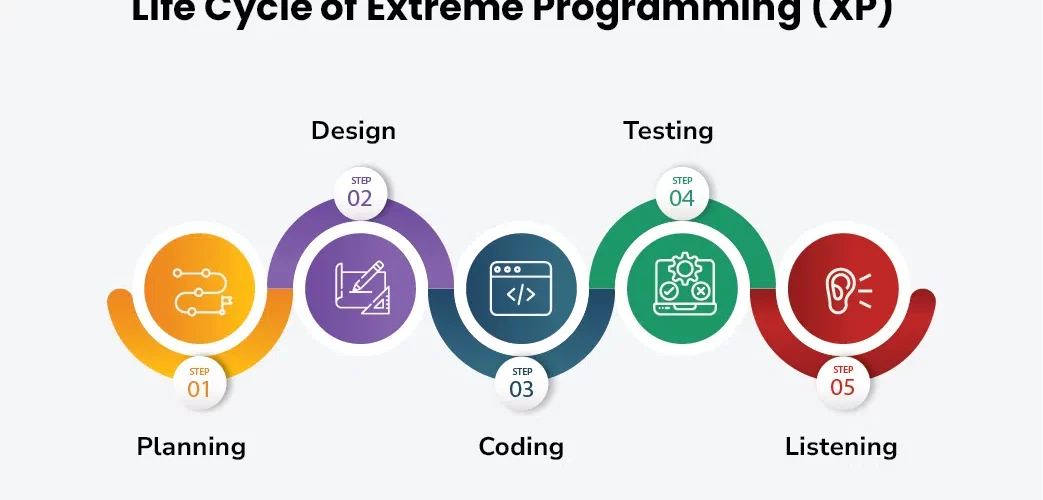 What is Extreme Programming (XP)? 1