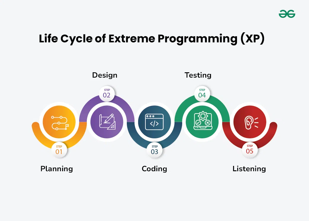 Extreme Programming (XP): Principles, Practices & Values in Agile  Development