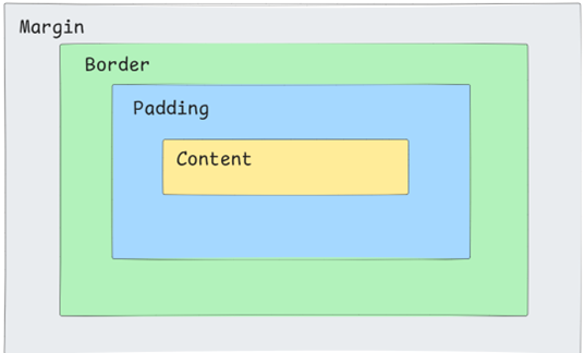 CSS Box Model