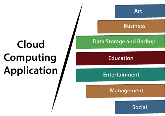 Real-World Applications for Cloud Computing 2