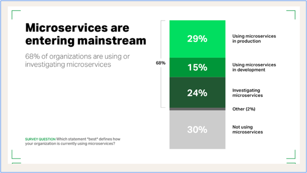 What Is Microservices Architecture? 1