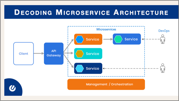 Microservices architecture diagram