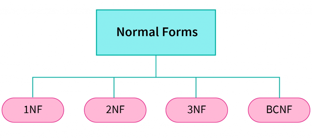 Normalization in DBMS & Its Types