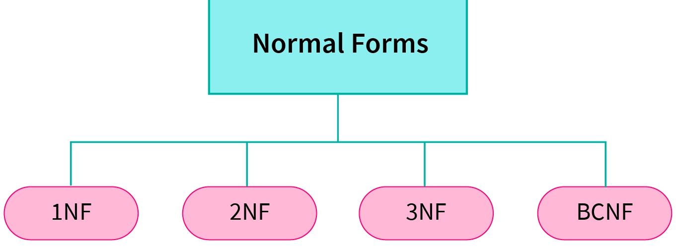 Normalization in DBMS & Its Types