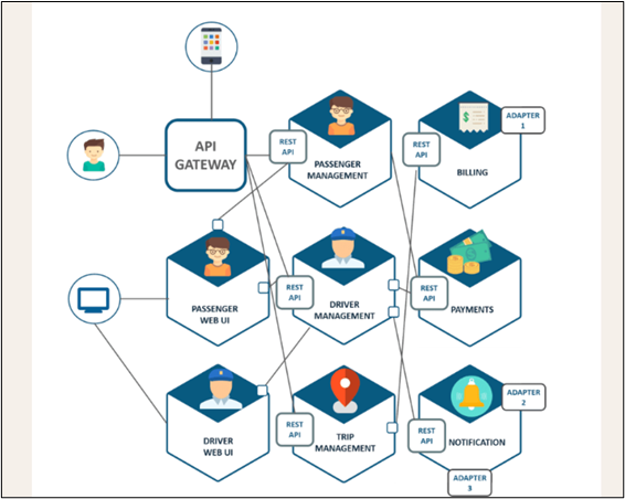 Uber Microservice Architecture