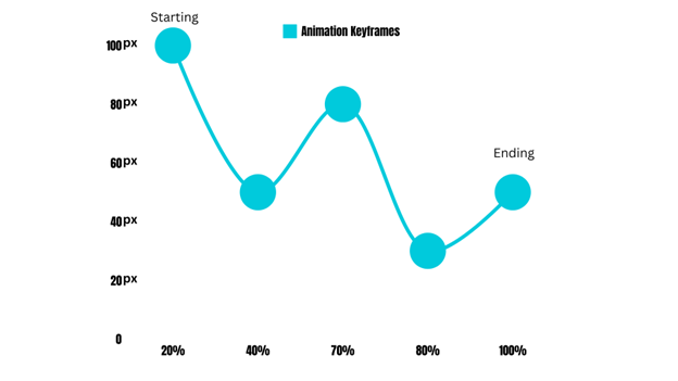 Mastering CSS Animations: A Comprehensive Guide to Dynamic Web Design 2