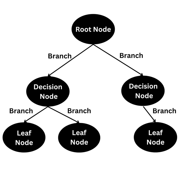 Decision Tree in Machine Learning